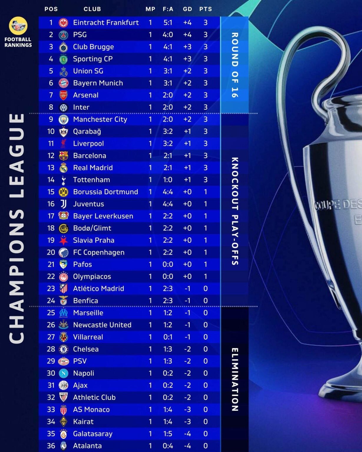 LDC UEFA 2025 2026 Classement Complet Apr s La Premi re Journ e ldc-uefa-2025-2026-classement-complet-apr-s-la-premi-re-journ-e